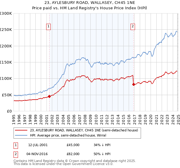 23, AYLESBURY ROAD, WALLASEY, CH45 1NE: Price paid vs HM Land Registry's House Price Index