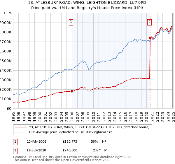 23, AYLESBURY ROAD, WING, LEIGHTON BUZZARD, LU7 0PD: Price paid vs HM Land Registry's House Price Index