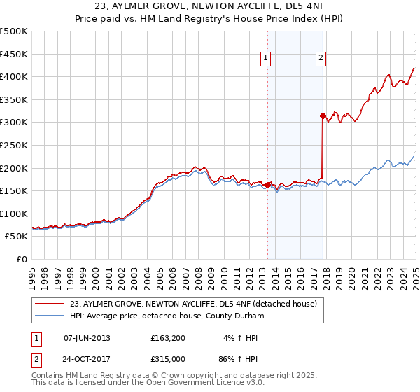 23, AYLMER GROVE, NEWTON AYCLIFFE, DL5 4NF: Price paid vs HM Land Registry's House Price Index