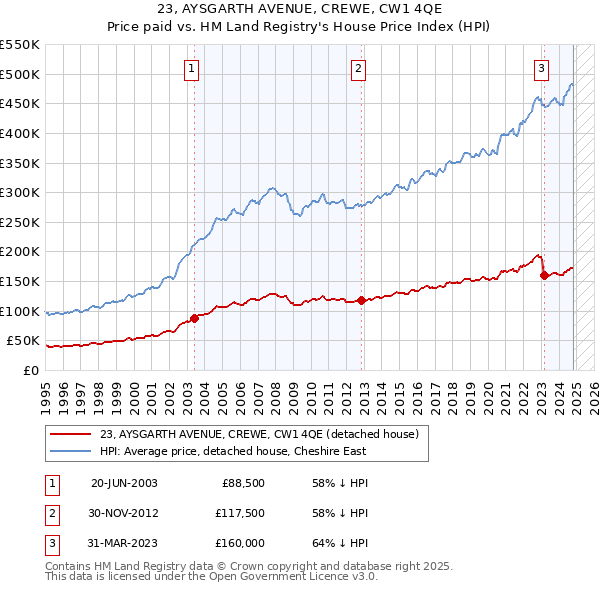 23, AYSGARTH AVENUE, CREWE, CW1 4QE: Price paid vs HM Land Registry's House Price Index