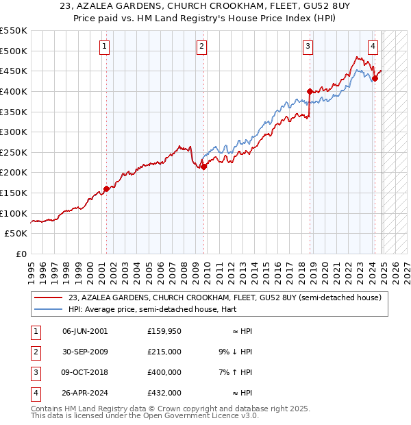 23, AZALEA GARDENS, CHURCH CROOKHAM, FLEET, GU52 8UY: Price paid vs HM Land Registry's House Price Index