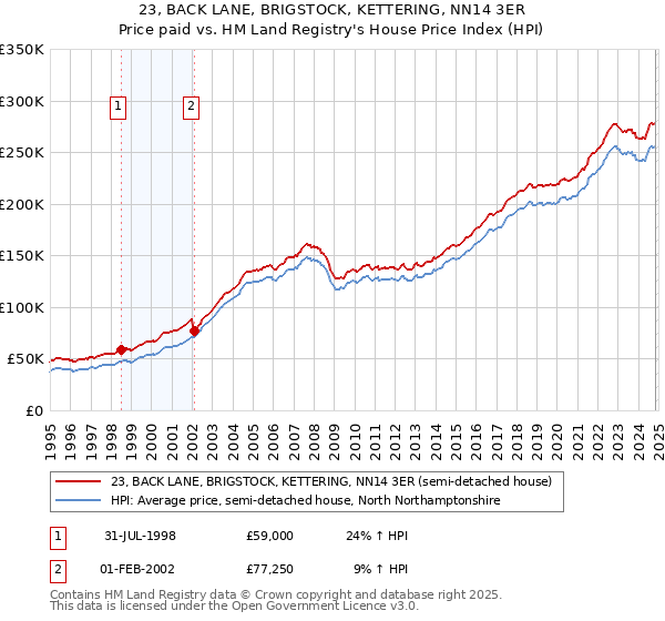 23, BACK LANE, BRIGSTOCK, KETTERING, NN14 3ER: Price paid vs HM Land Registry's House Price Index