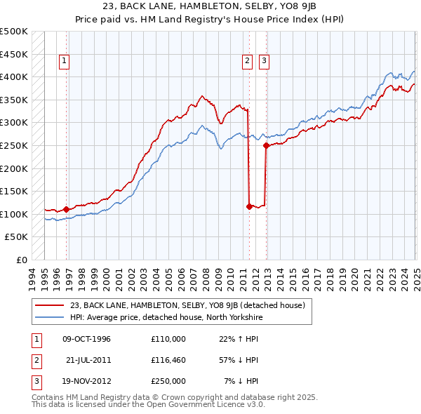 23, BACK LANE, HAMBLETON, SELBY, YO8 9JB: Price paid vs HM Land Registry's House Price Index