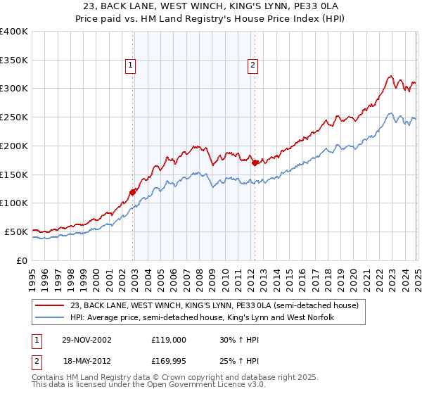 23, BACK LANE, WEST WINCH, KING'S LYNN, PE33 0LA: Price paid vs HM Land Registry's House Price Index