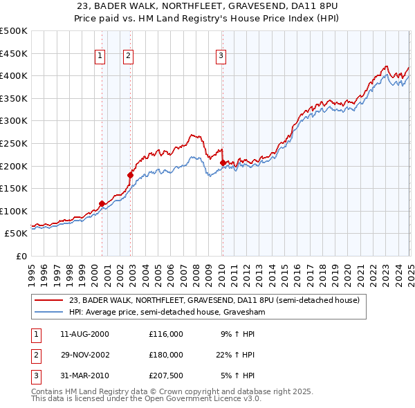 23, BADER WALK, NORTHFLEET, GRAVESEND, DA11 8PU: Price paid vs HM Land Registry's House Price Index