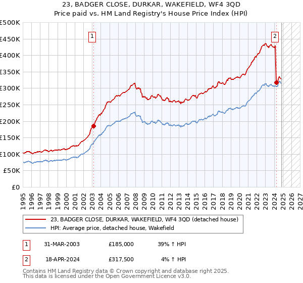 23, BADGER CLOSE, DURKAR, WAKEFIELD, WF4 3QD: Price paid vs HM Land Registry's House Price Index