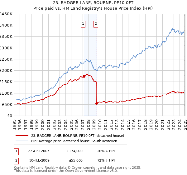 23, BADGER LANE, BOURNE, PE10 0FT: Price paid vs HM Land Registry's House Price Index