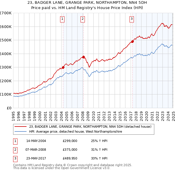 23, BADGER LANE, GRANGE PARK, NORTHAMPTON, NN4 5DH: Price paid vs HM Land Registry's House Price Index