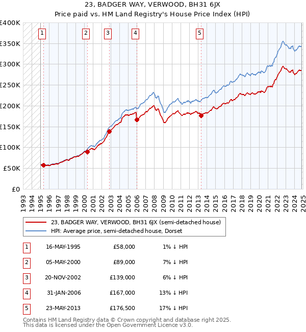 23, BADGER WAY, VERWOOD, BH31 6JX: Price paid vs HM Land Registry's House Price Index