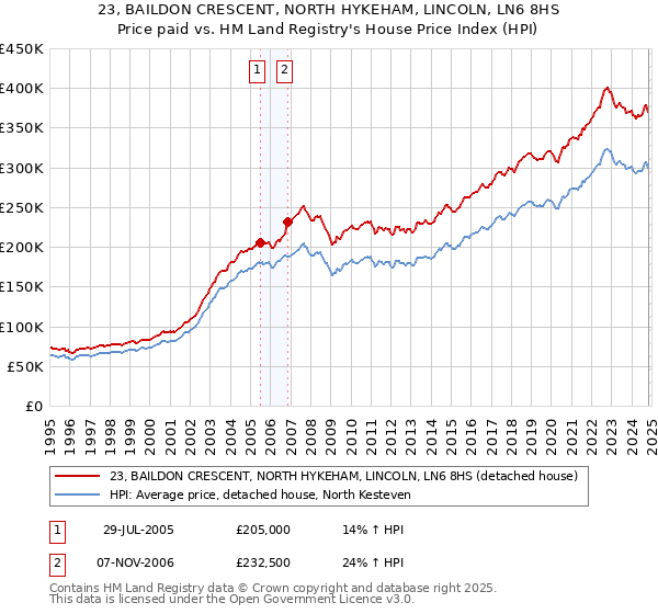 23, BAILDON CRESCENT, NORTH HYKEHAM, LINCOLN, LN6 8HS: Price paid vs HM Land Registry's House Price Index