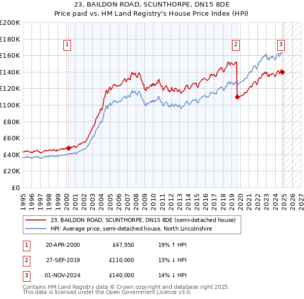 23, BAILDON ROAD, SCUNTHORPE, DN15 8DE: Price paid vs HM Land Registry's House Price Index