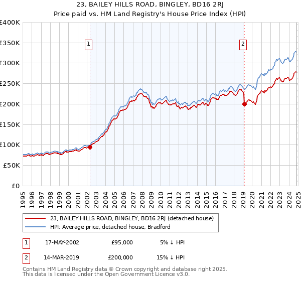 23, BAILEY HILLS ROAD, BINGLEY, BD16 2RJ: Price paid vs HM Land Registry's House Price Index