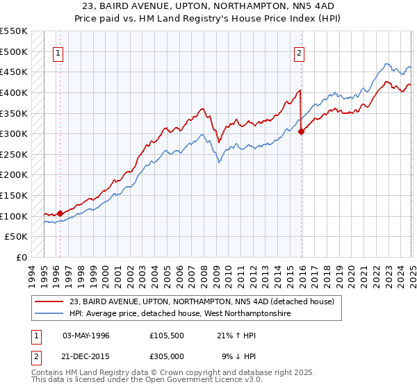 23, BAIRD AVENUE, UPTON, NORTHAMPTON, NN5 4AD: Price paid vs HM Land Registry's House Price Index