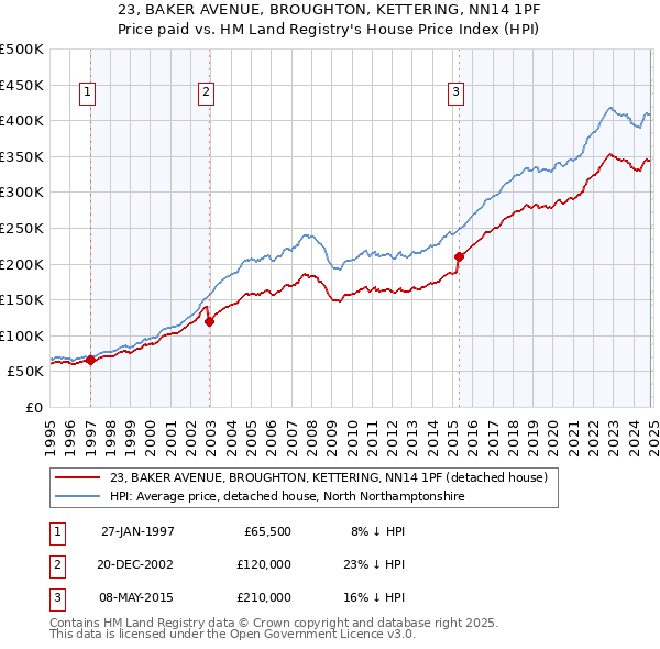 23, BAKER AVENUE, BROUGHTON, KETTERING, NN14 1PF: Price paid vs HM Land Registry's House Price Index