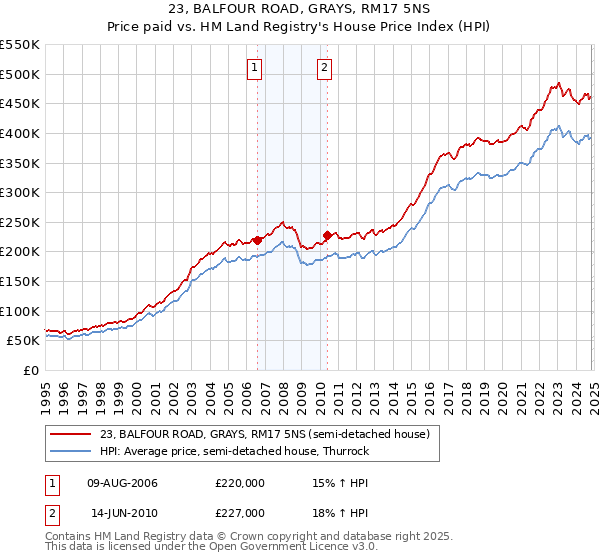 23, BALFOUR ROAD, GRAYS, RM17 5NS: Price paid vs HM Land Registry's House Price Index