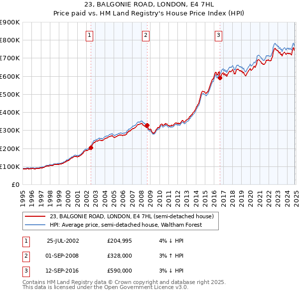 23, BALGONIE ROAD, LONDON, E4 7HL: Price paid vs HM Land Registry's House Price Index