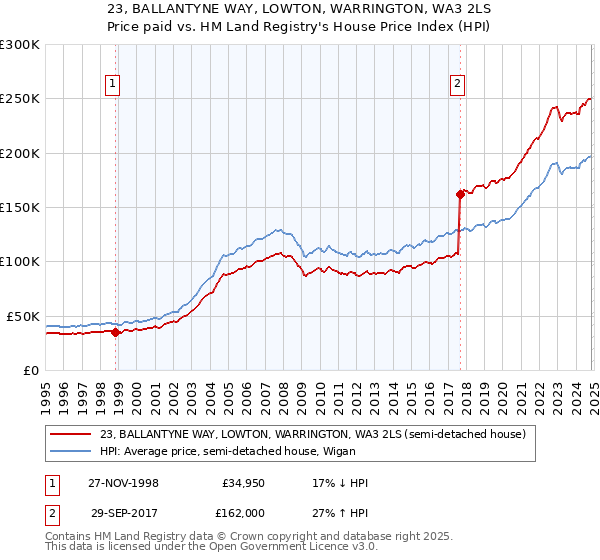 23, BALLANTYNE WAY, LOWTON, WARRINGTON, WA3 2LS: Price paid vs HM Land Registry's House Price Index