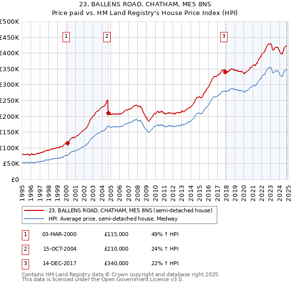 23, BALLENS ROAD, CHATHAM, ME5 8NS: Price paid vs HM Land Registry's House Price Index