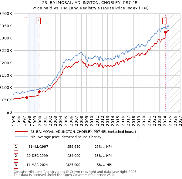 23, BALMORAL, ADLINGTON, CHORLEY, PR7 4EL: Price paid vs HM Land Registry's House Price Index