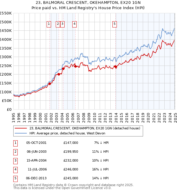 23, BALMORAL CRESCENT, OKEHAMPTON, EX20 1GN: Price paid vs HM Land Registry's House Price Index