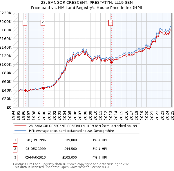 23, BANGOR CRESCENT, PRESTATYN, LL19 8EN: Price paid vs HM Land Registry's House Price Index