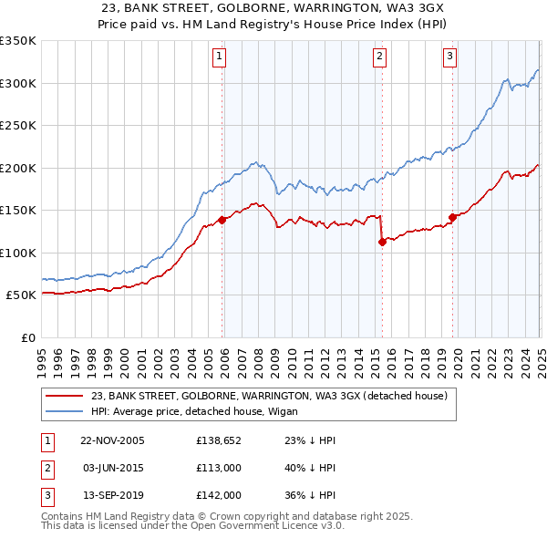 23, BANK STREET, GOLBORNE, WARRINGTON, WA3 3GX: Price paid vs HM Land Registry's House Price Index