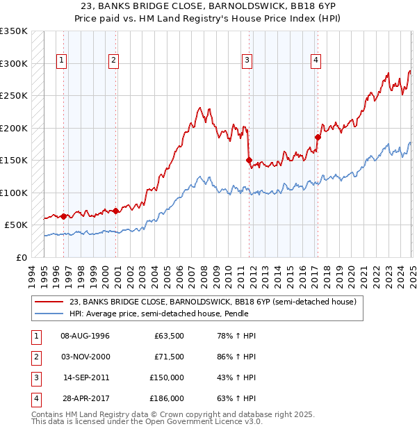 23, BANKS BRIDGE CLOSE, BARNOLDSWICK, BB18 6YP: Price paid vs HM Land Registry's House Price Index