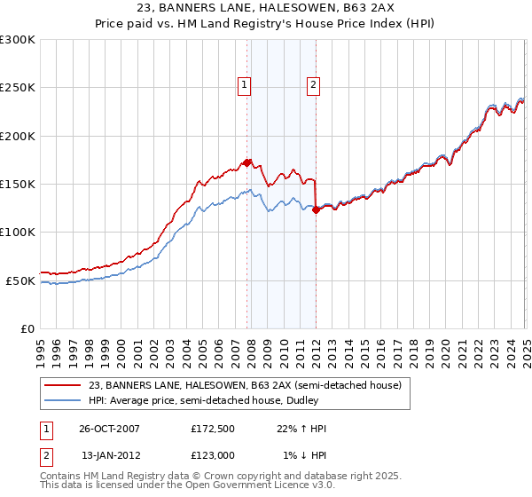 23, BANNERS LANE, HALESOWEN, B63 2AX: Price paid vs HM Land Registry's House Price Index