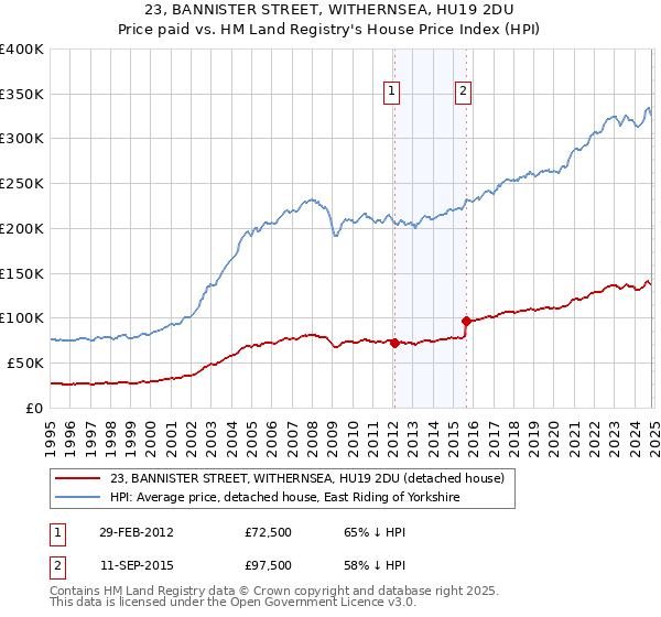 23, BANNISTER STREET, WITHERNSEA, HU19 2DU: Price paid vs HM Land Registry's House Price Index