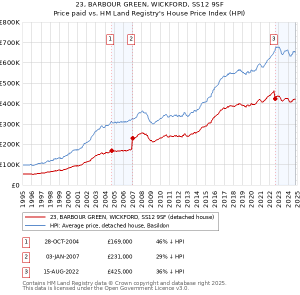 23, BARBOUR GREEN, WICKFORD, SS12 9SF: Price paid vs HM Land Registry's House Price Index