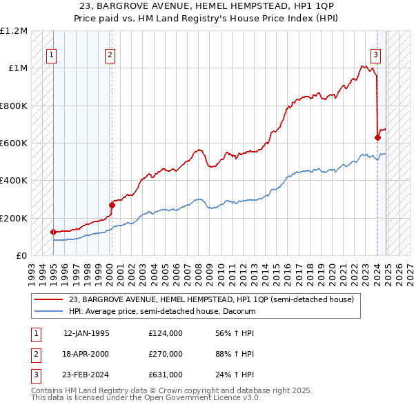 23, BARGROVE AVENUE, HEMEL HEMPSTEAD, HP1 1QP: Price paid vs HM Land Registry's House Price Index