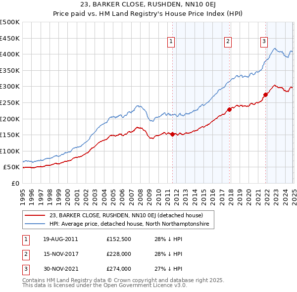 23, BARKER CLOSE, RUSHDEN, NN10 0EJ: Price paid vs HM Land Registry's House Price Index