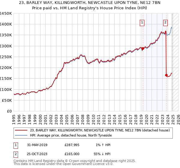 23, BARLEY WAY, KILLINGWORTH, NEWCASTLE UPON TYNE, NE12 7BN: Price paid vs HM Land Registry's House Price Index