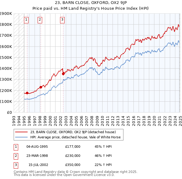 23, BARN CLOSE, OXFORD, OX2 9JP: Price paid vs HM Land Registry's House Price Index