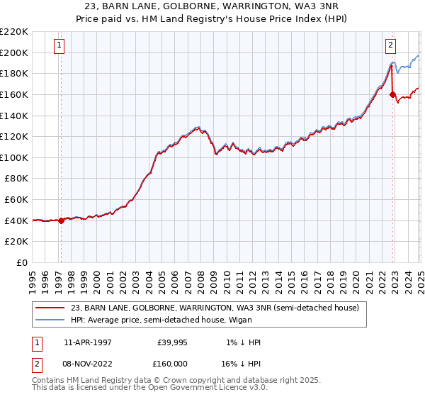 23, BARN LANE, GOLBORNE, WARRINGTON, WA3 3NR: Price paid vs HM Land Registry's House Price Index