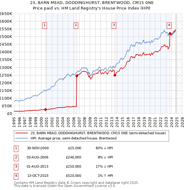 23, BARN MEAD, DODDINGHURST, BRENTWOOD, CM15 0NE: Price paid vs HM Land Registry's House Price Index