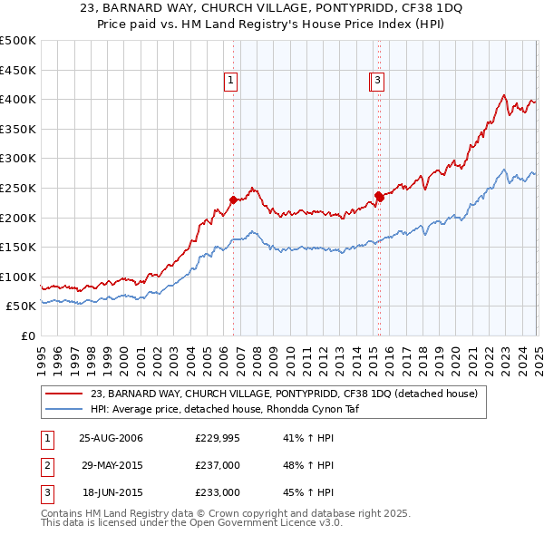 23, BARNARD WAY, CHURCH VILLAGE, PONTYPRIDD, CF38 1DQ: Price paid vs HM Land Registry's House Price Index