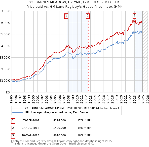 23, BARNES MEADOW, UPLYME, LYME REGIS, DT7 3TD: Price paid vs HM Land Registry's House Price Index