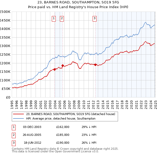 23, BARNES ROAD, SOUTHAMPTON, SO19 5FG: Price paid vs HM Land Registry's House Price Index