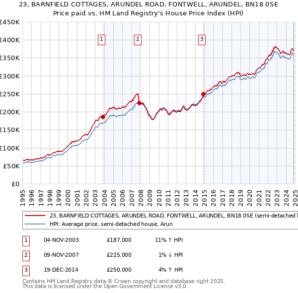 23, BARNFIELD COTTAGES, ARUNDEL ROAD, FONTWELL, ARUNDEL, BN18 0SE: Price paid vs HM Land Registry's House Price Index