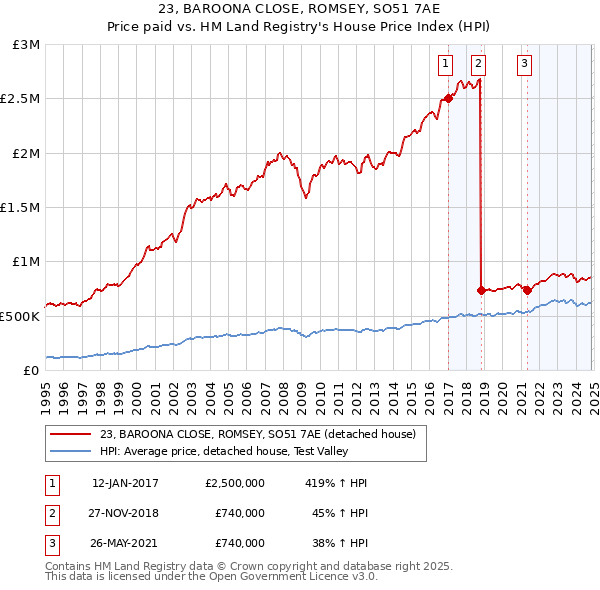 23, BAROONA CLOSE, ROMSEY, SO51 7AE: Price paid vs HM Land Registry's House Price Index