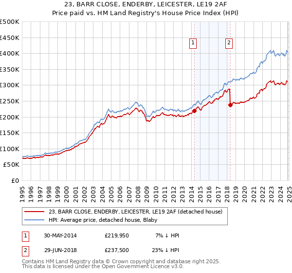 23, BARR CLOSE, ENDERBY, LEICESTER, LE19 2AF: Price paid vs HM Land Registry's House Price Index