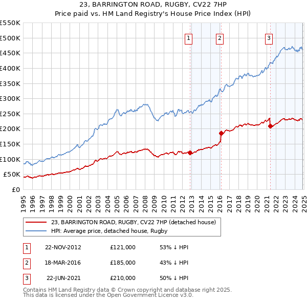 23, BARRINGTON ROAD, RUGBY, CV22 7HP: Price paid vs HM Land Registry's House Price Index