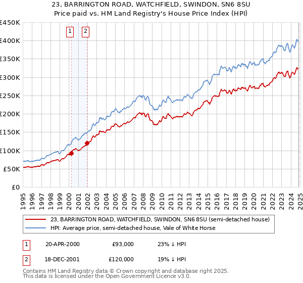 23, BARRINGTON ROAD, WATCHFIELD, SWINDON, SN6 8SU: Price paid vs HM Land Registry's House Price Index