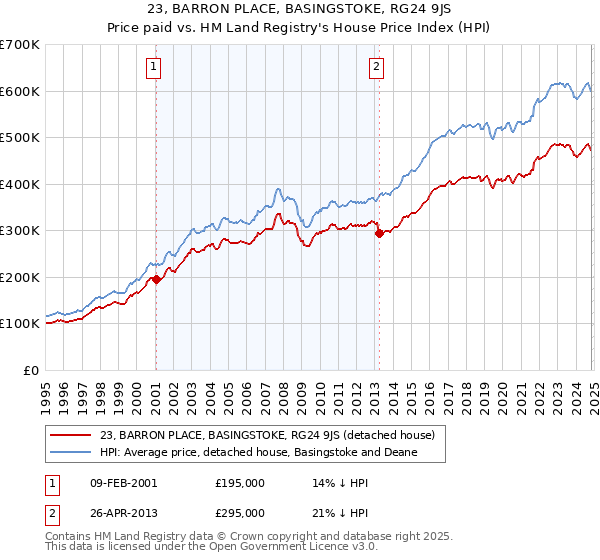 23, BARRON PLACE, BASINGSTOKE, RG24 9JS: Price paid vs HM Land Registry's House Price Index