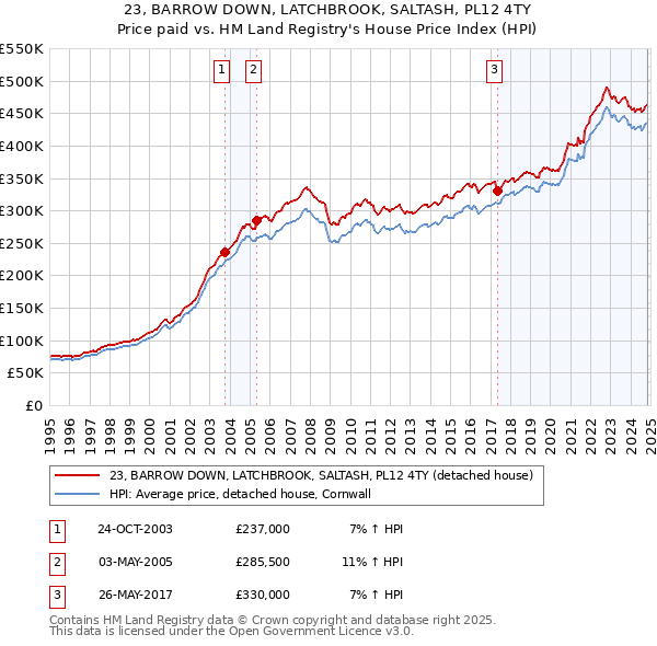 23, BARROW DOWN, LATCHBROOK, SALTASH, PL12 4TY: Price paid vs HM Land Registry's House Price Index