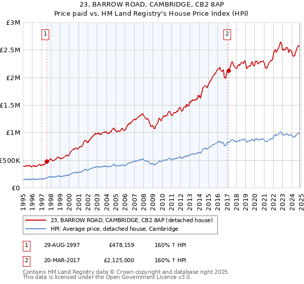 23, BARROW ROAD, CAMBRIDGE, CB2 8AP: Price paid vs HM Land Registry's House Price Index