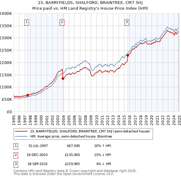 23, BARRYFIELDS, SHALFORD, BRAINTREE, CM7 5HJ: Price paid vs HM Land Registry's House Price Index