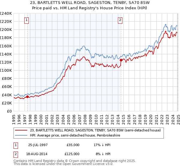 23, BARTLETTS WELL ROAD, SAGESTON, TENBY, SA70 8SW: Price paid vs HM Land Registry's House Price Index