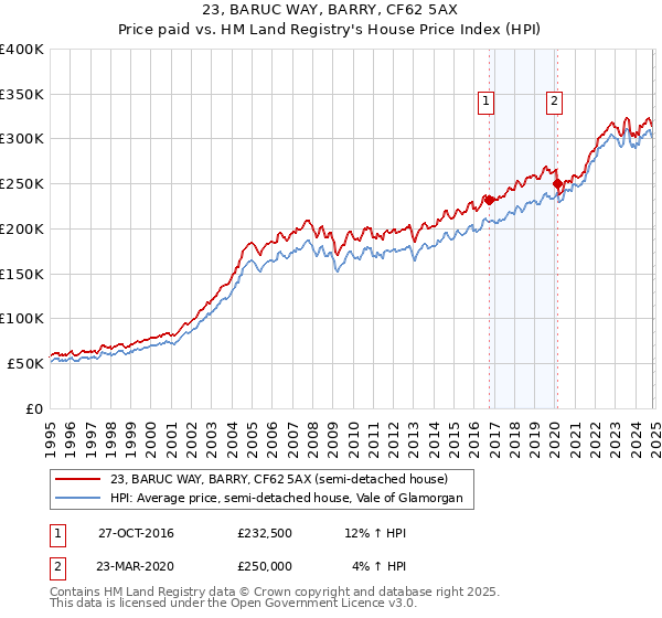 23, BARUC WAY, BARRY, CF62 5AX: Price paid vs HM Land Registry's House Price Index